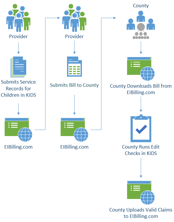 Billing Process - General Overview - Ei-Hub