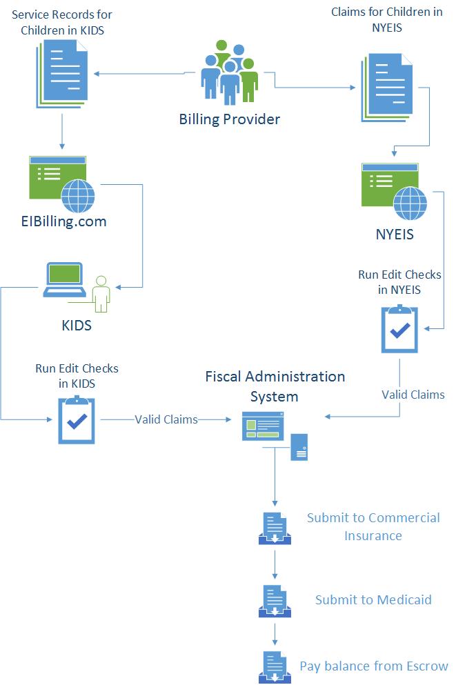 IFA Processing of Claims - General Overview - Ei-Hub