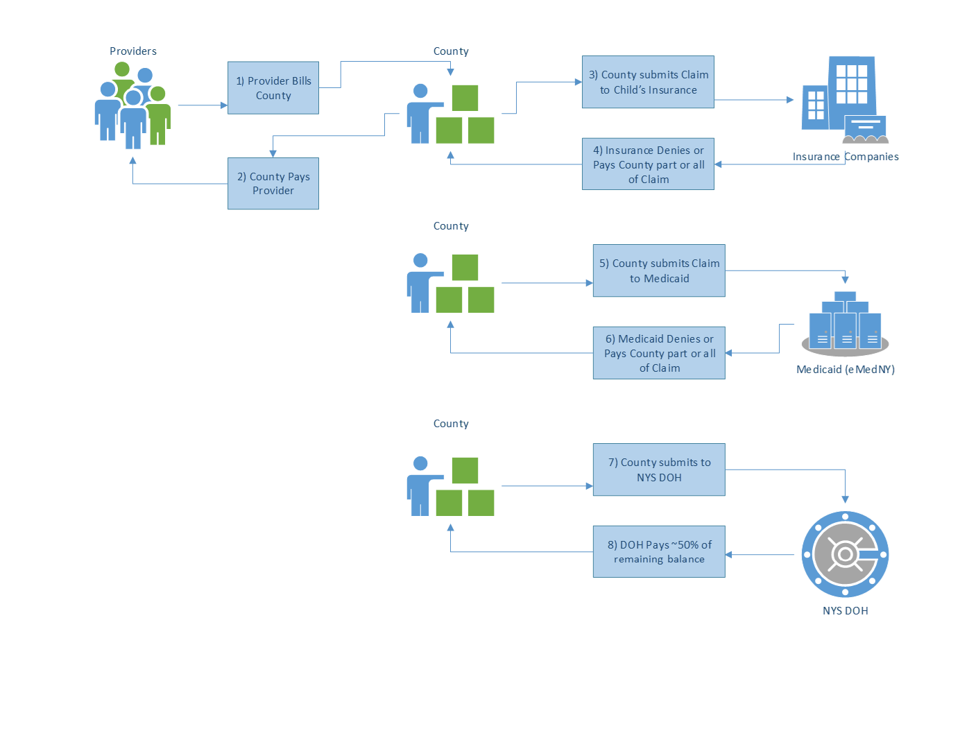 Payment Process Overview - Ei-Hub